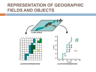 Geographic Object Example TYBSC IT PGIS Unit I Chapter II Geographic Information and Spacial ...