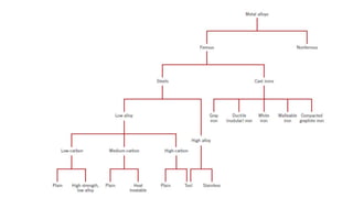 Iron Classification Chart Unit i classification of steel and cast iron microstructure | PPTX