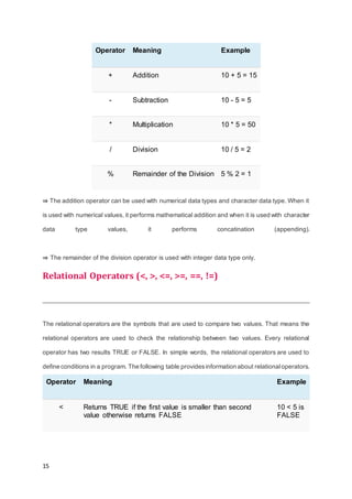 15
Operator Meaning Example
+ Addition 10 + 5 = 15
- Subtraction 10 - 5 = 5
* Multiplication 10 * 5 = 50
/ Division 10 / 5 = 2
% Remainder of the Division 5 % 2 = 1
⇒ The addition operator can be used with numerical data types and character data type. When it
is used with numerical values, it performs mathematical addition and when it is used with character
data type values, it performs concatination (appending).
⇒ The remainder of the division operator is used with integer data type only.
Relational Operators (<, >, <=, >=, ==, !=)
The relational operators are the symbols that are used to compare two values. That means the
relational operators are used to check the relationship between two values. Every relational
operator has two results TRUE or FALSE. In simple words, the relational operators are used to
define conditions in a program. The following table providesinformation about relationaloperators.
Operator Meaning Example
< Returns TRUE if the first value is smaller than second
value otherwise returns FALSE
10 < 5 is
FALSE
 