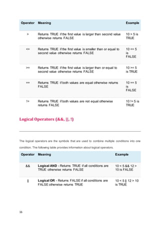 16
Operator Meaning Example
> Returns TRUE if the first value is larger than second value
otherwise returns FALSE
10 > 5 is
TRUE
<= Returns TRUE if the first value is smaller than or equal to
second value otherwise returns FALSE
10 <= 5
is
FALSE
>= Returns TRUE if the first value is larger than or equal to
second value otherwise returns FALSE
10 >= 5
is TRUE
== Returns TRUE if both values are equal otherwise returns
FALSE
10 == 5
is
FALSE
!= Returns TRUE if both values are not equal otherwise
returns FALSE
10 != 5 is
TRUE
Logical Operators (&&, ||, !)
The logical operators are the symbols that are used to combine multiple conditions into one
condition. The following table provides information about logical operators.
Operator Meaning Example
&& Logical AND - Returns TRUE if all conditions are
TRUE otherwise returns FALSE
10 < 5 && 12 >
10 is FALSE
|| Logical OR - Returns FALSE if all conditions are
FALSE otherwise returns TRUE
10 < 5 || 12 > 10
is TRUE
 