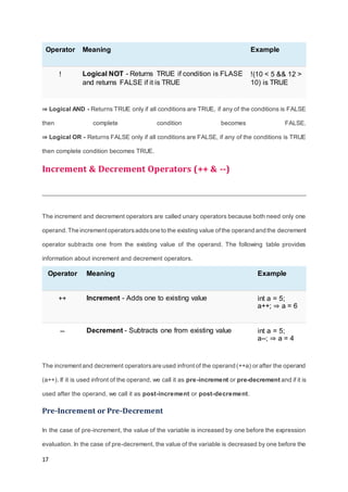 17
Operator Meaning Example
! Logical NOT - Returns TRUE if condition is FLASE
and returns FALSE if it is TRUE
!(10 < 5 && 12 >
10) is TRUE
⇒ Logical AND - Returns TRUE only if all conditions are TRUE, if any of the conditions is FALSE
then complete condition becomes FALSE.
⇒ Logical OR - Returns FALSE only if all conditions are FALSE, if any of the conditions is TRUE
then complete condition becomes TRUE.
Increment & Decrement Operators (++ & --)
The increment and decrement operators are called unary operators because both need only one
operand.The increment operatorsaddsone to the existing value ofthe operand and the decrement
operator subtracts one from the existing value of the operand. The following table provides
information about increment and decrement operators.
Operator Meaning Example
++ Increment - Adds one to existing value int a = 5;
a++; ⇒ a = 6
-- Decrement - Subtracts one from existing value int a = 5;
a--; ⇒ a = 4
The increment and decrement operatorsare used infrontof the operand (++a) or after the operand
(a++). If it is used infront of the operand, we call it as pre-increment or pre-decrement and if it is
used after the operand, we call it as post-increment or post-decrement.
Pre-Increment or Pre-Decrement
In the case of pre-increment, the value of the variable is increased by one before the expression
evaluation. In the case of pre-decrement, the value of the variable is decreased by one before the
 