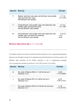 20
Operator Meaning Example
*= Multiply right-hand side value with left-hand side variable
value and store the result
into left-hand side variable
A *= B
⇒ A = A*B
/= Divide left-hand side variable value with right-hand side
variable value and store the result
into the left-hand side variable
A /= B
⇒ A = A/B
%= Divide left-hand side variable value with right-hand side
variable value and store the remainder
into the left-hand side variable
A %= B
⇒ A =
A%B
Bitwise Operators (&, |, ^, ~, >>, <<)
The bitwise operators are used to perform bit-level operations in the c programming language.
When we use the bitwise operators, the operationsare performed based on the binaryvalues. The
following table describes all the bitwise operators in the C programming language.
Let us consider two variables A and B as A = 25 (11001) and B = 20 (10100).
Operator Meaning Example
& the result of Bitwise AND is 1 if all the bits are 1
otherwise it is 0
A & B
⇒ 16 (10000)
| the result of Bitwise OR is 0 if all the bits are 0
otherwise it is 1
A | B
⇒ 29 (11101)
^ the result of Bitwise XOR is 0 if all the bits are same
otherwise it is 1
A ^ B
⇒ 13 (01101)
 