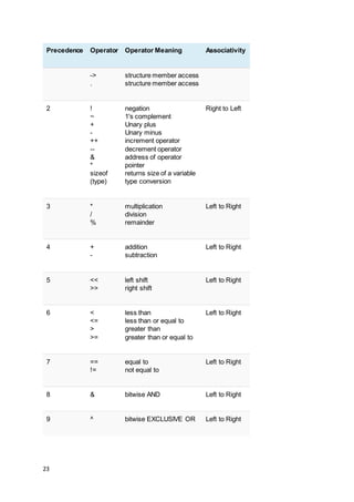23
Precedence Operator Operator Meaning Associativity
->
.
structure member access
structure member access
2 !
~
+
-
++
--
&
*
sizeof
(type)
negation
1's complement
Unary plus
Unary minus
increment operator
decrement operator
address of operator
pointer
returns size of a variable
type conversion
Right to Left
3 *
/
%
multiplication
division
remainder
Left to Right
4 +
-
addition
subtraction
Left to Right
5 <<
>>
left shift
right shift
Left to Right
6 <
<=
>
>=
less than
less than or equal to
greater than
greater than or equal to
Left to Right
7 ==
!=
equal to
not equal to
Left to Right
8 & bitwise AND Left to Right
9 ^ bitwise EXCLUSIVE OR Left to Right
 
