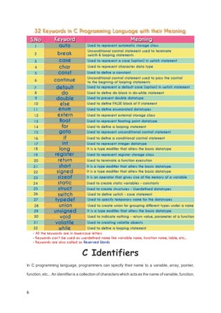 6
C Identifiers
In C programming language, programmers can specify their name to a variable, array, pointer,
function,etc... An identifier is a collection of characterswhich actsas the name ofvariable,function,
 