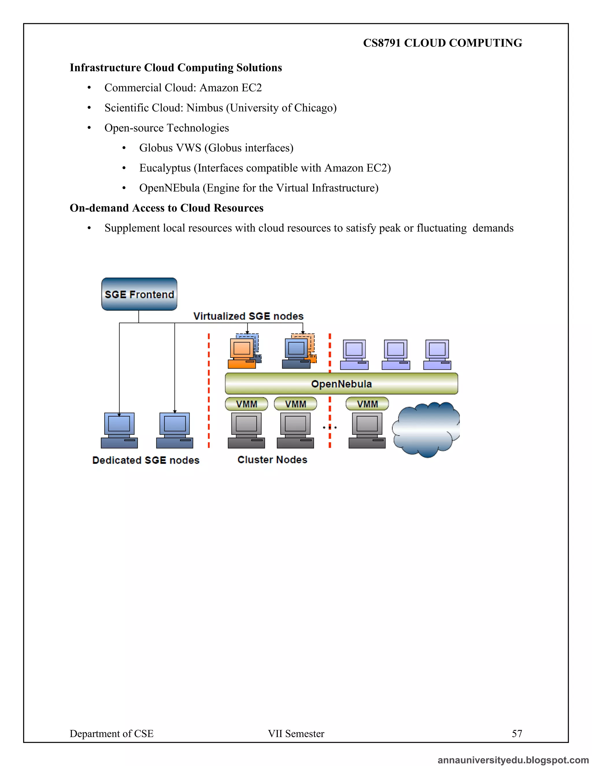 Department of CSE VII Semester 57
Infrastructure Cloud Computing Solutions
• Commercial Cloud: Amazon EC2
• Scientific Cloud: Nimbus (University of Chicago)
• Open-source Technologies
• Globus VWS (Globus interfaces)
• Eucalyptus (Interfaces compatible with Amazon EC2)
• OpenNEbula (Engine for the Virtual Infrastructure)
On-demand Access to Cloud Resources
• Supplement local resources with cloud resources to satisfy peak or fluctuating demands
annauniversityedu.blogspot.com
CS8791 CLOUD COMPUTING
 