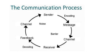 Communication skills | PPTX