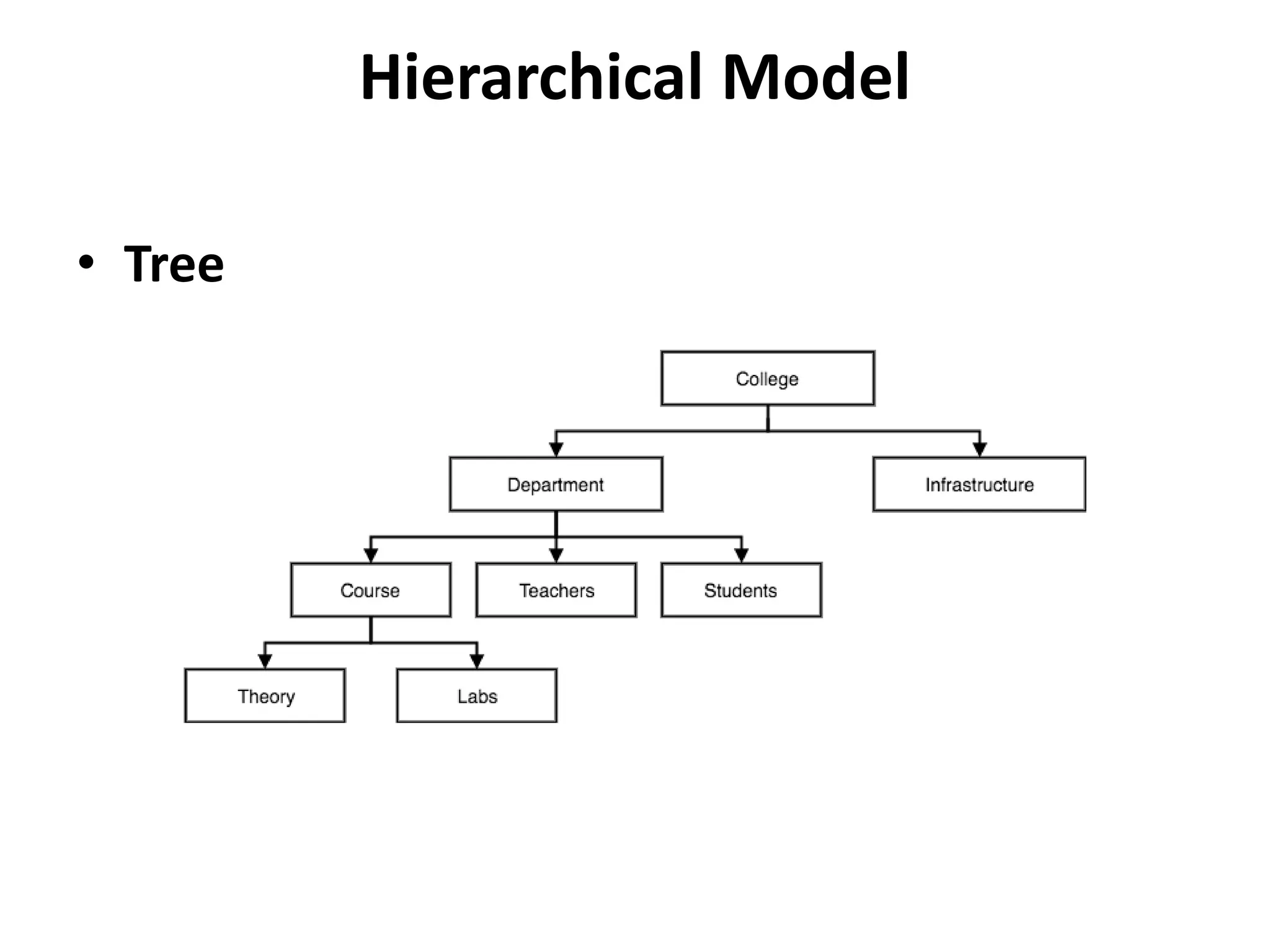 Hierarchical Model
• Tree
 