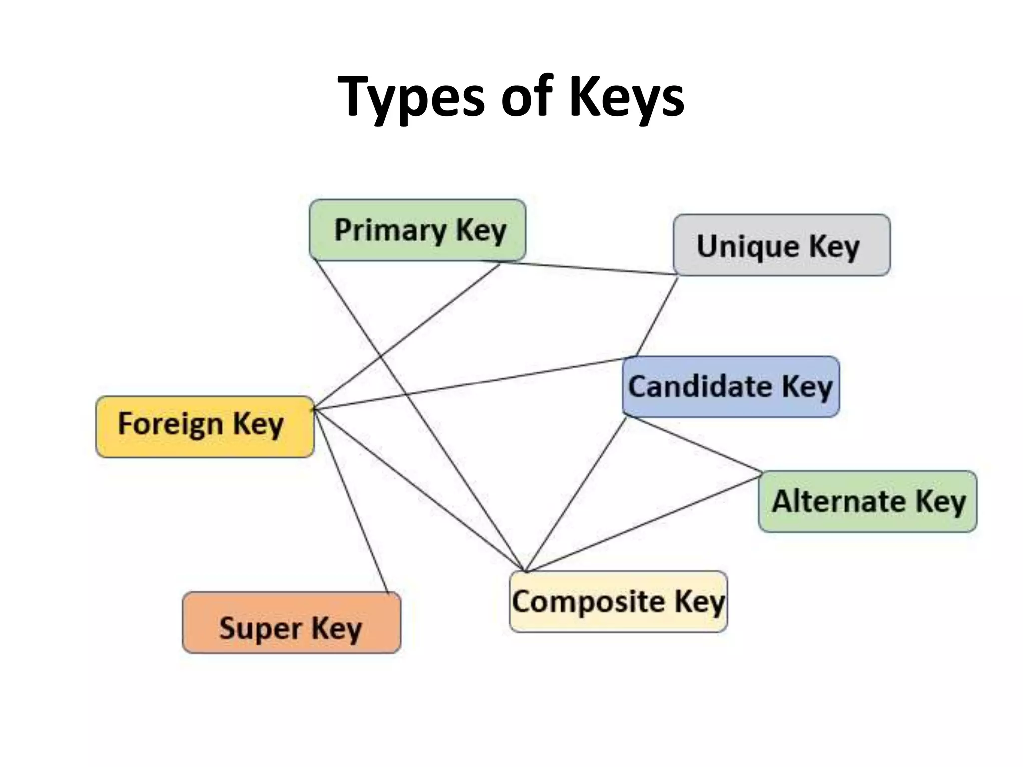 Types of Keys
 