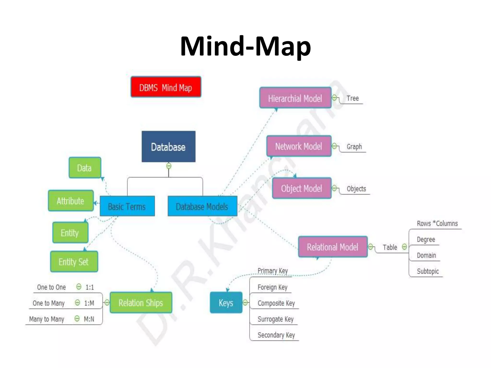Mind-Map
 