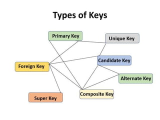 Types of Keys
 