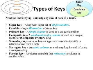 Types of Keys
Need for indentifying uniquely any row of data in a table.
• Super Key – A key with super set of all possibilities.
• Candidate key- Minimal set of super key
• Primary key - A single column is used as a unique identifier
• Composite key- A combination of a column is used as a unique
identifier (Composite Primary key)
• Secondary key - A more human approach is used to identify or
retrieve a row from a table
• Surrogate key - An extra column as a primary key instead of using
a composite key
• Foreign key - A column in a table that references a column in
another table
 