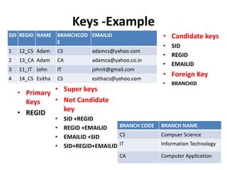 Keys -Example
• Candidate keys
• SID
• REGID
• EMAILID
• Foreign Key
• BRANCHID
• Super keys
• Not Candidate
key
• SID +REGID
• REGID +EMAILID
• EMAILID +SID
• SID+REGID+EMAILID
SID REGID NAME BRANCHCOD
E
EMAILID
1 12_CS Adam CS adamcs@yahoo.com
2 13_CA Adam CA adamca@yahoo.co.in
3 11_IT John IT johnit@gmail.com
4 14_CS Esitha CS esithacs@yahoo.com
• Primary
Keys
• REGID
BRANCH CODE BRANCH NAME
CS Compuer Science
IT Information Technology
CA Computer Application
 