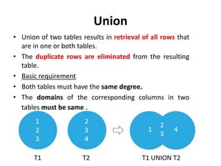 Union
• Union of two tables results in retrieval of all rows that
are in one or both tables.
• The duplicate rows are eliminated from the resulting
table.
• Basic requirement
• Both tables must have the same degree.
• The domains of the corresponding columns in two
tables must be same .
 