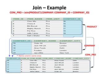 Join – Example
COM_PRO = Join(PRODUCT,COMPANY: COMPANY_ID = COMPANY_ID)
PRODUCT
COMPANY
COM_PRO
 