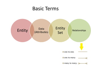 Basic Terms
Entity Data
(Attributes)
Entity
Set
Relationships
 