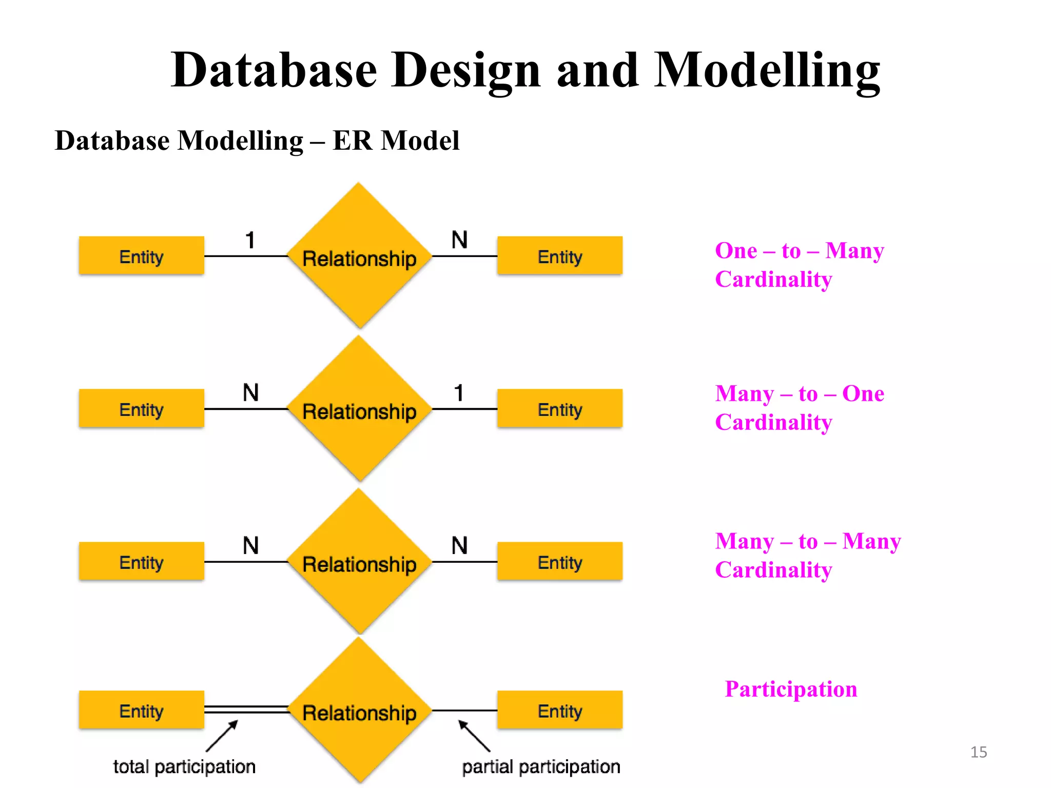 One – to – Many
Cardinality
Many – to – One
Cardinality
Many – to – Many
Cardinality
Participation
Database Design and Modelling
Database Modelling – ER Model
15
 