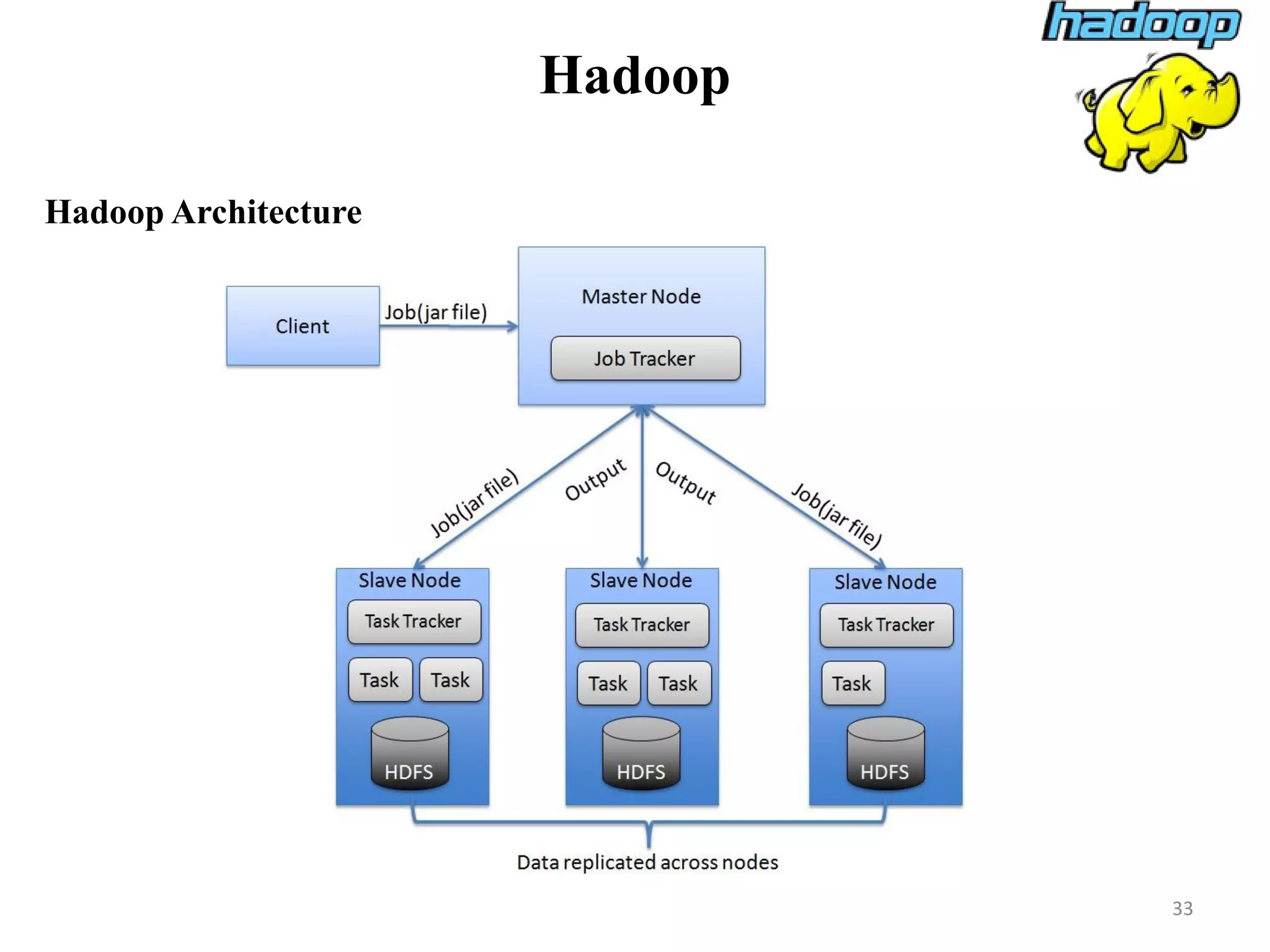 Hadoop
Hadoop Architecture
33
 