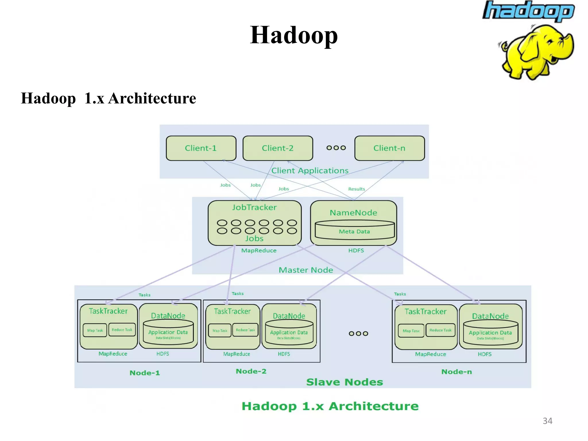 Hadoop
Hadoop 1.x Architecture
34
 