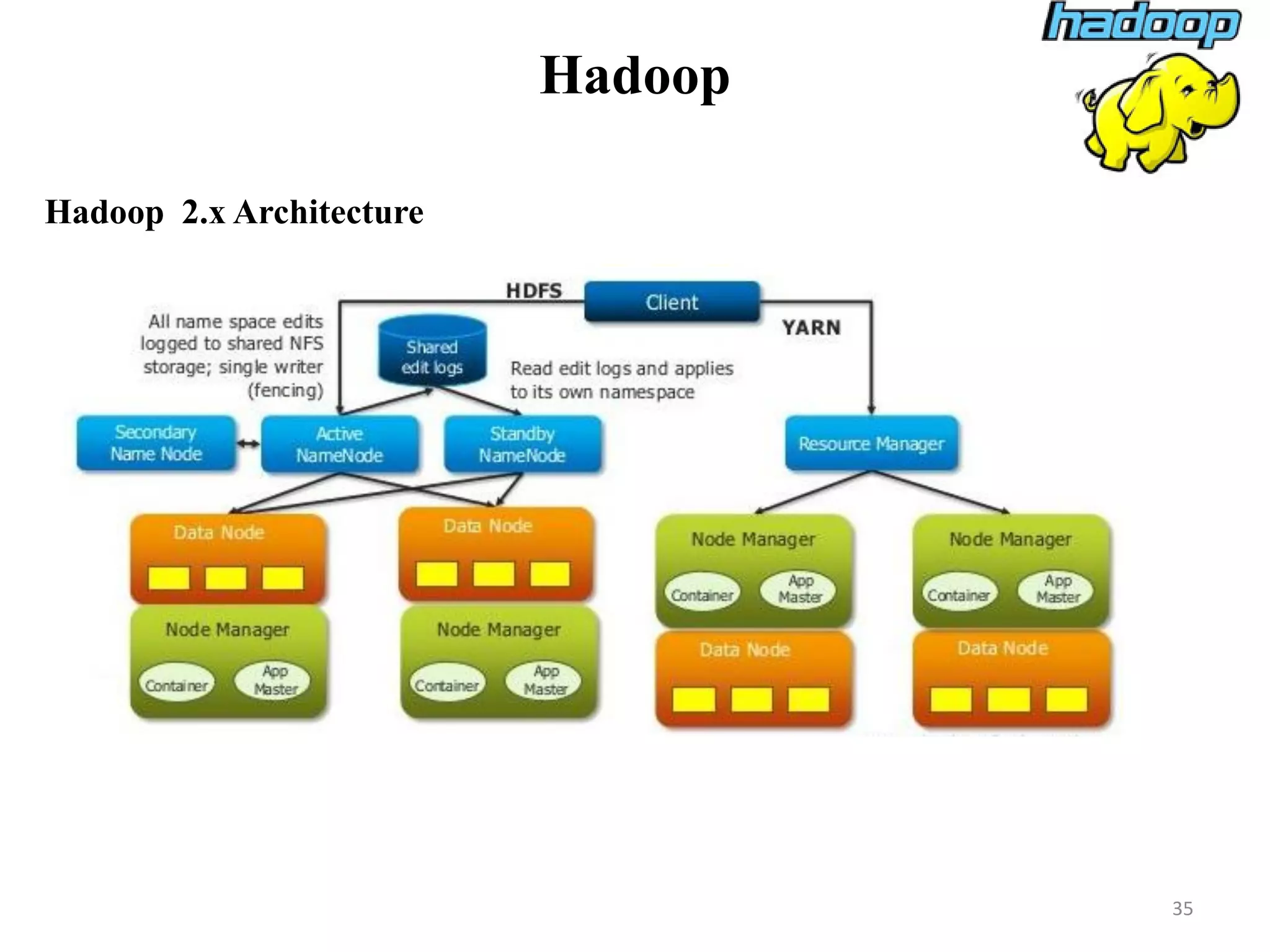 Hadoop
Hadoop 2.x Architecture
35
 