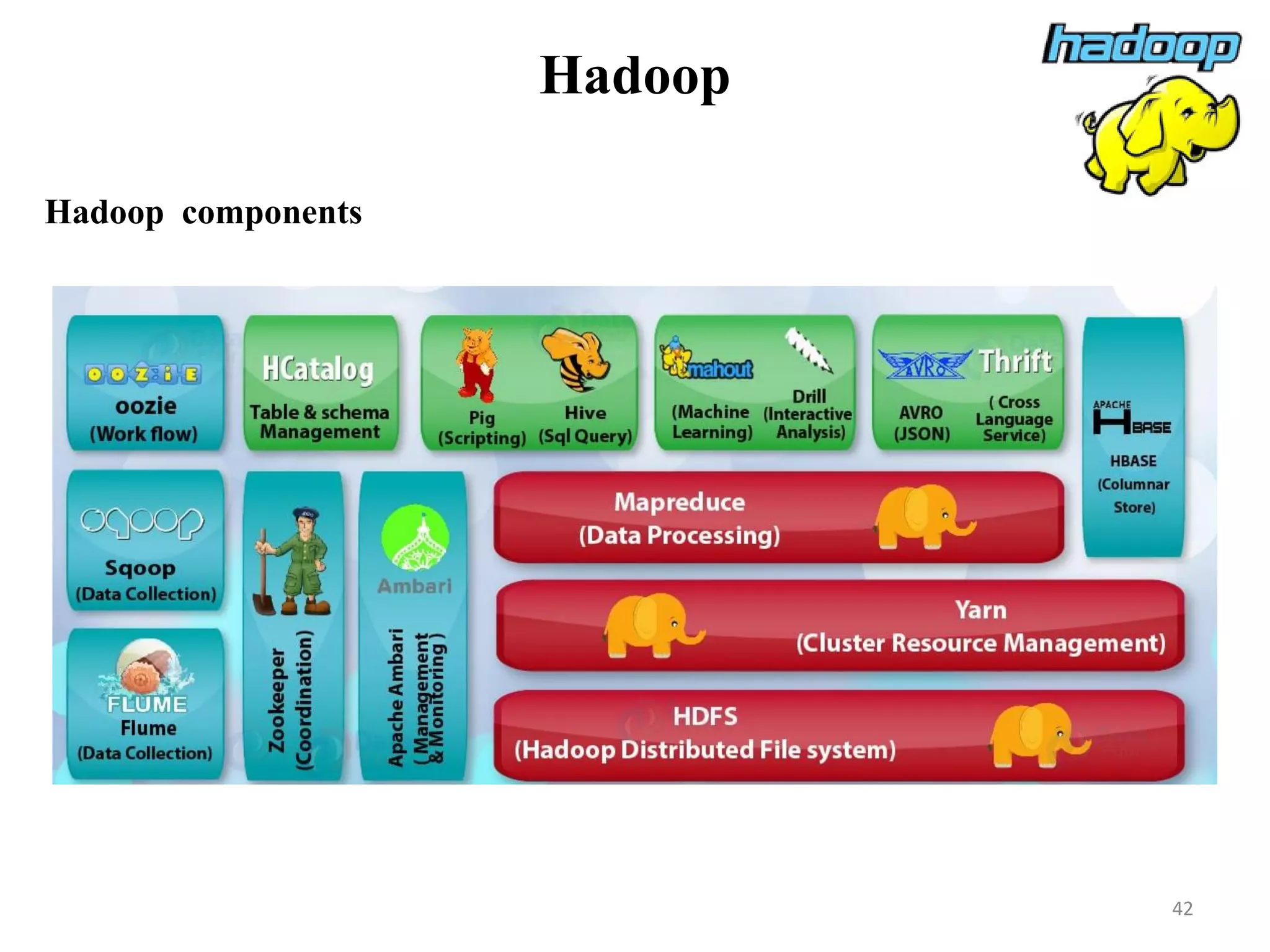 Hadoop
Hadoop components
42
 