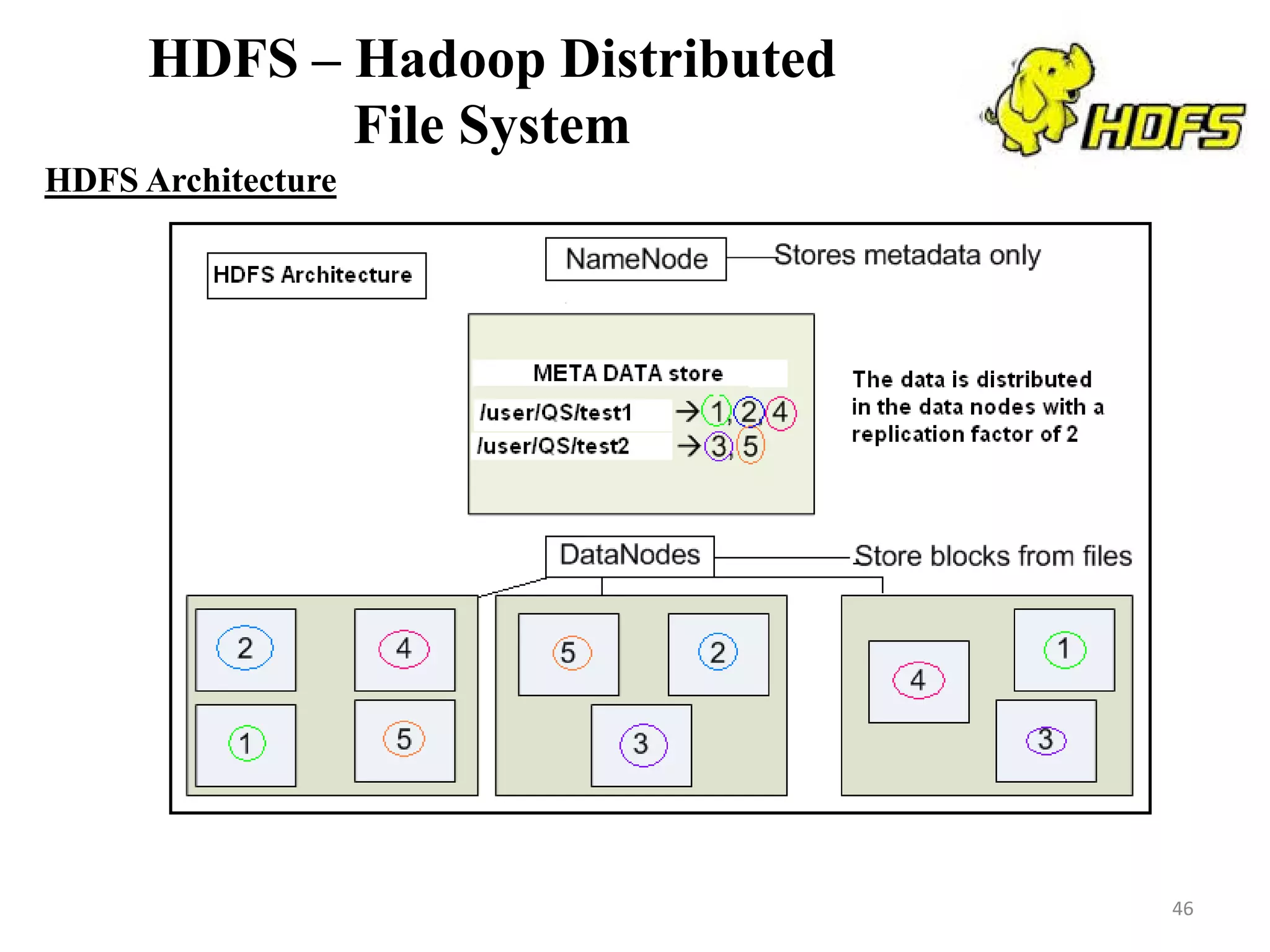 HDFS – Hadoop Distributed
File System
HDFS Architecture
46
 