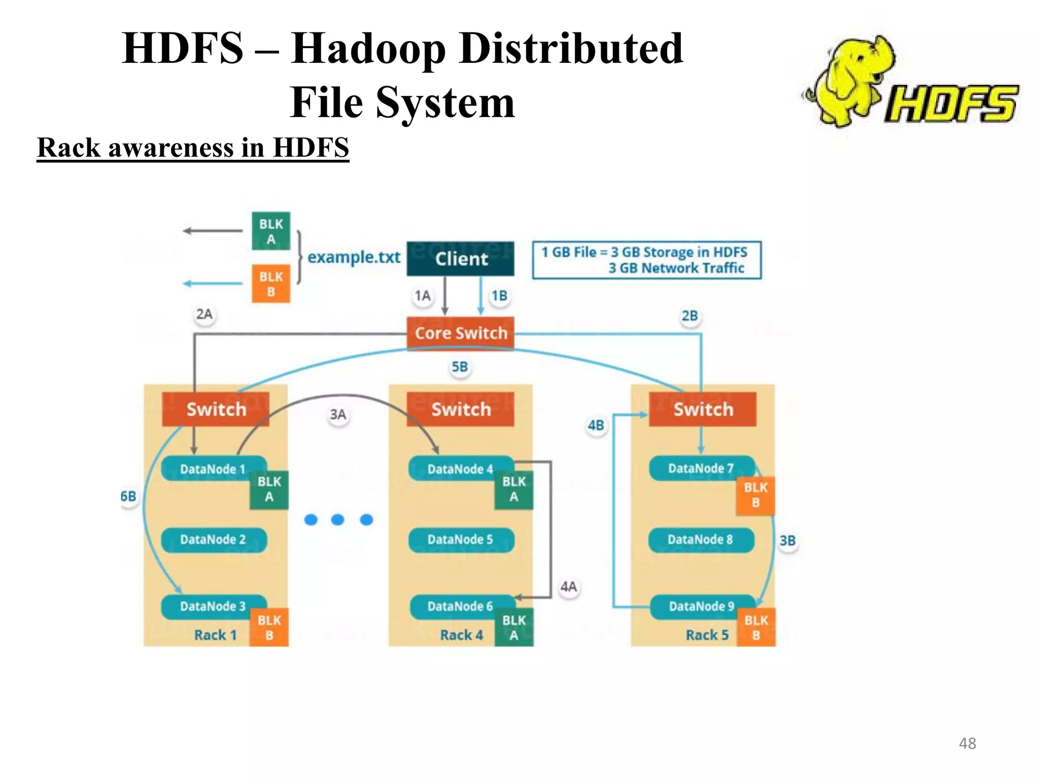HDFS – Hadoop Distributed
File System
Rack awareness in HDFS
48
 