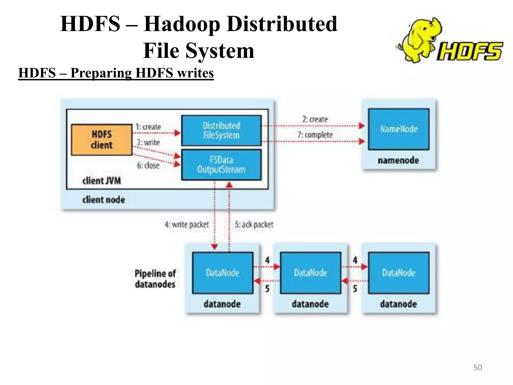 HDFS – Hadoop Distributed
File System
HDFS – Preparing HDFS writes
50
 
