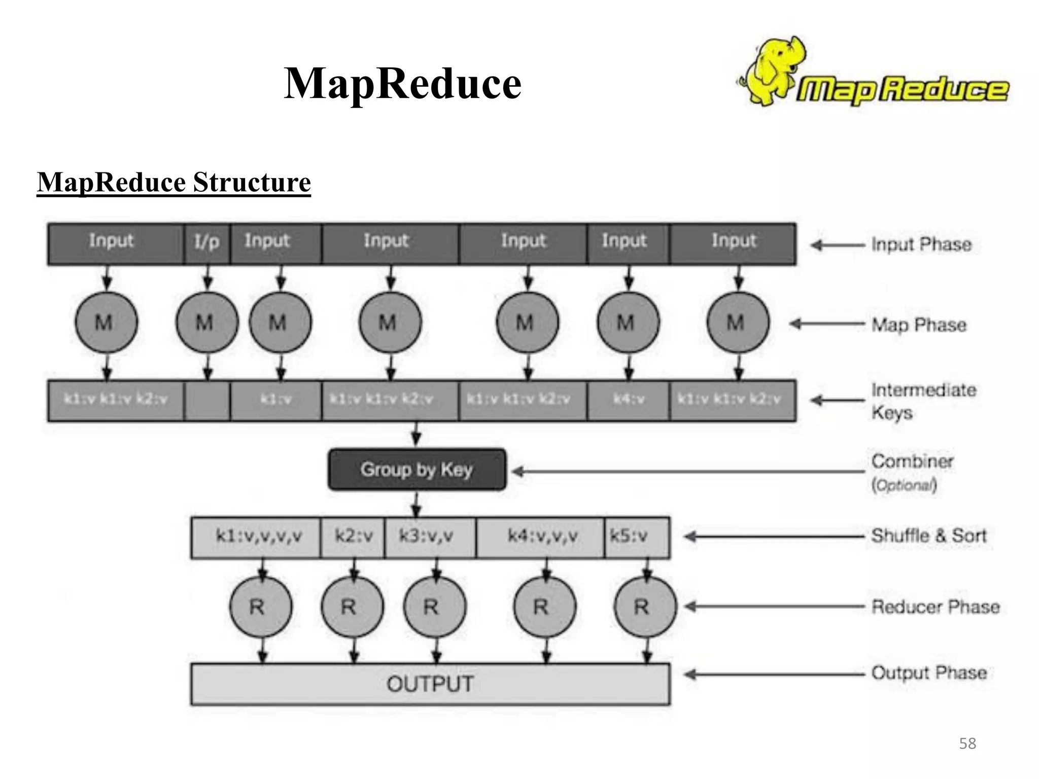 MapReduce
MapReduce Structure
58
 