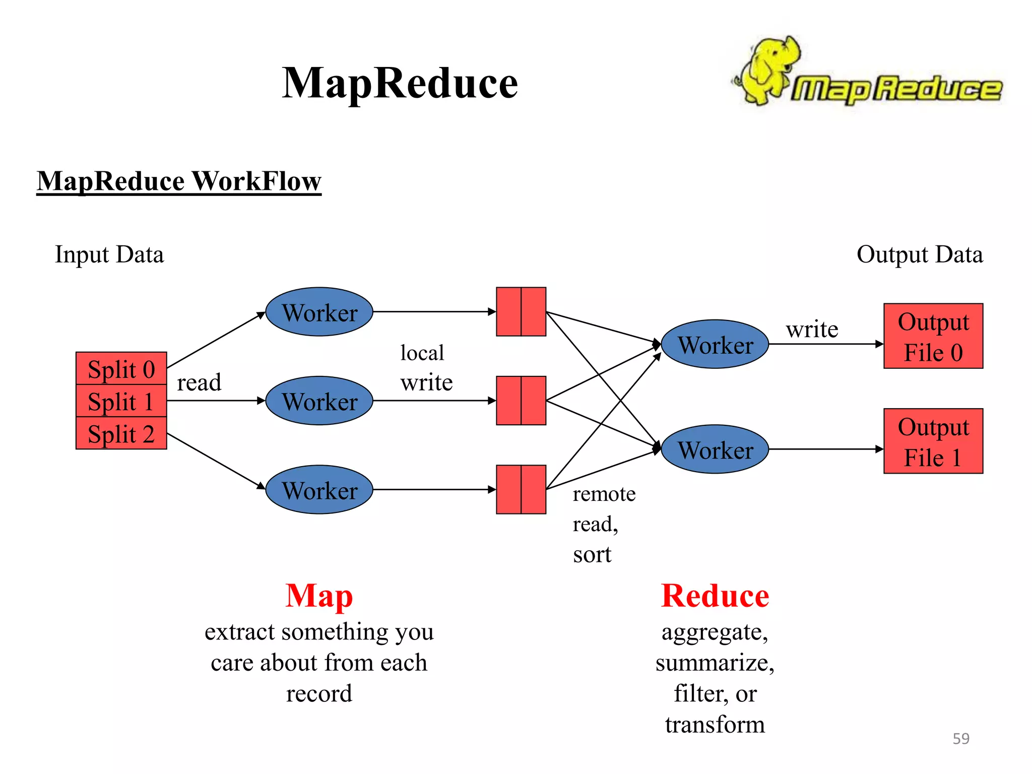MapReduce
MapReduce WorkFlow
Worker
Worker
Worker
Worker
Worker
read
local
write
remote
read,
sort
Output
File 0
Output
File 1
write
Split 0
Split 1
Split 2
Input Data Output Data
Map
extract something you
care about from each
record
Reduce
aggregate,
summarize,
filter, or
transform 59
 