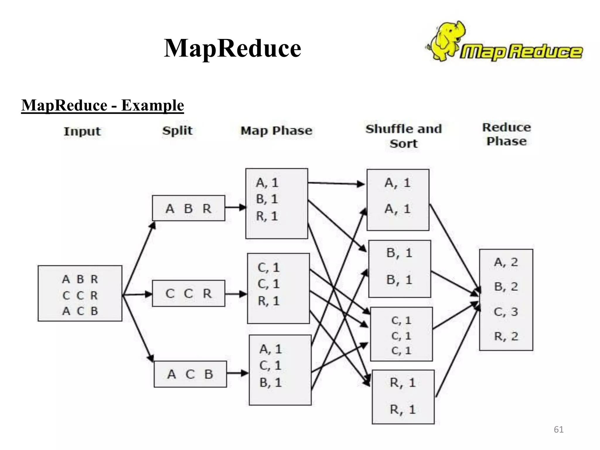 MapReduce
MapReduce - Example
61
 