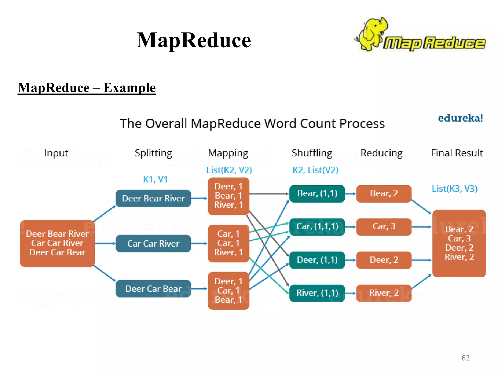 MapReduce
MapReduce – Example
62
 
