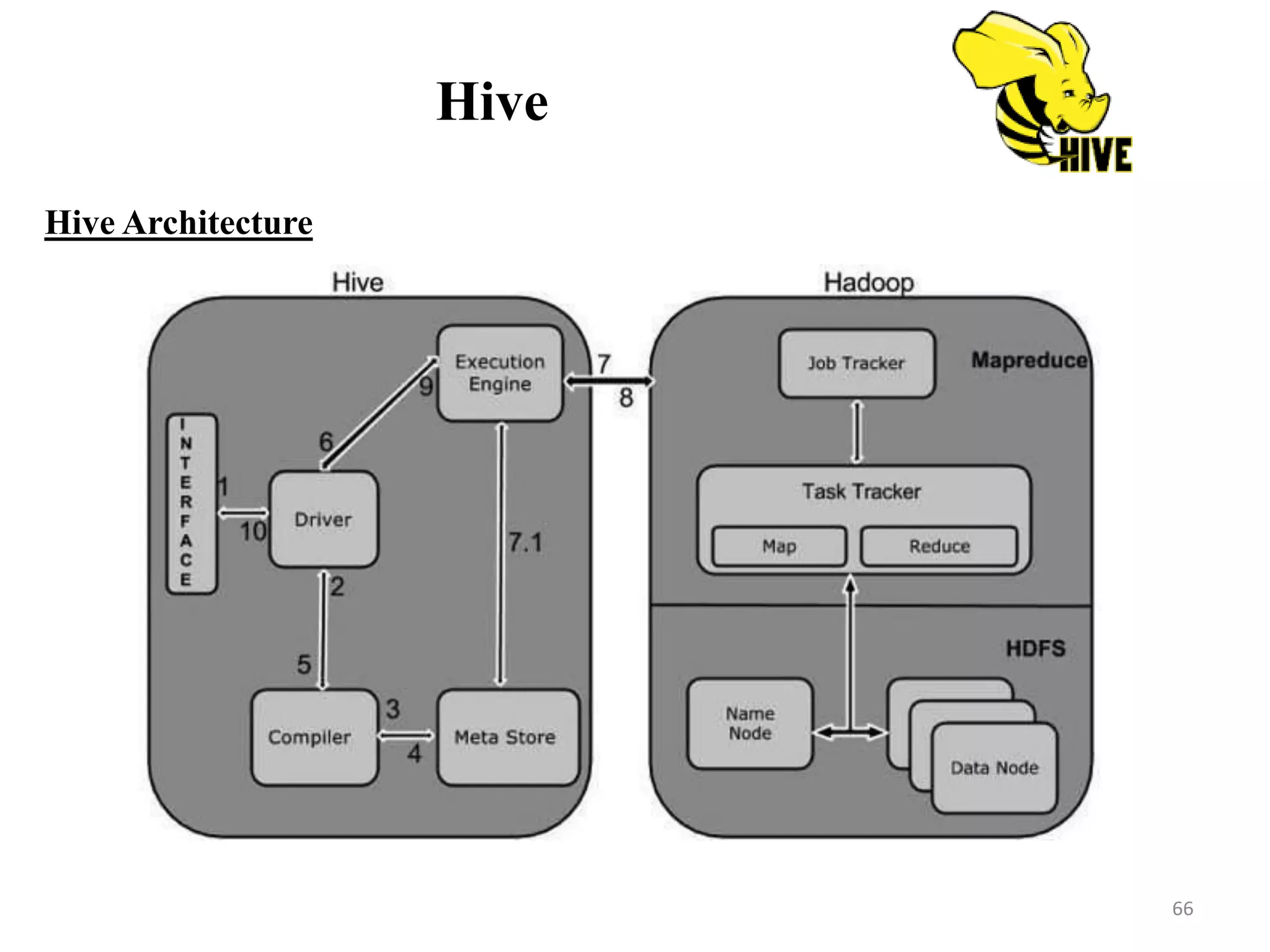 Hive
Hive Architecture
66
 