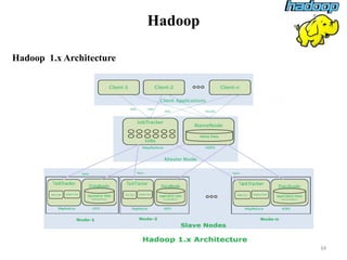 Hadoop
Hadoop 1.x Architecture
34
 