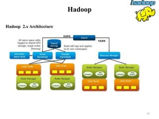 Hadoop
Hadoop 2.x Architecture
35
 