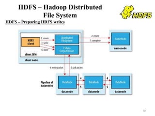 HDFS – Hadoop Distributed
File System
HDFS – Preparing HDFS writes
50
 