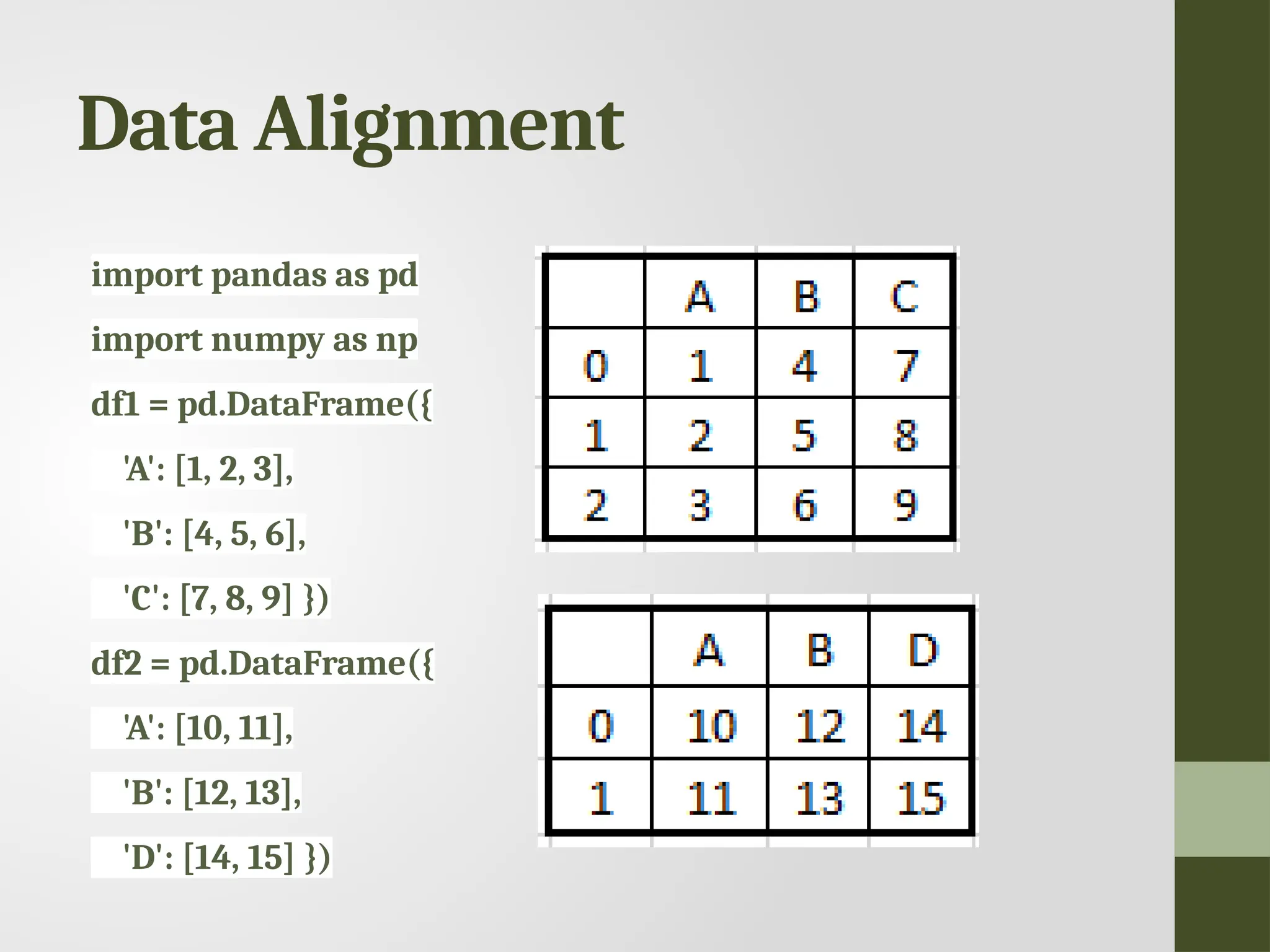 Data Alignment import pandas as pd import numpy as np df1 = pd.DataFrame({ 'A': [1, 2, 3], 'B': [4, 5, 6], 'C': [7, 8, 9] }) df2 = pd.DataFrame({ 'A': [10, 11], 'B': [12, 13], 'D': [14, 15] }) 