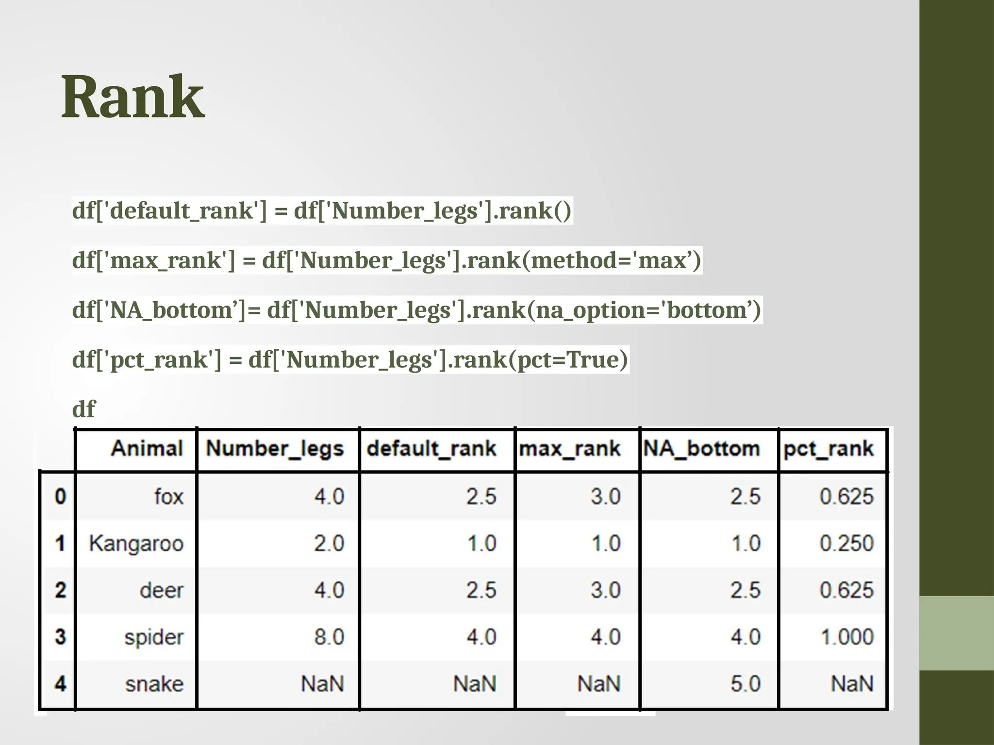 Rank df['default_rank'] = df['Number_legs'].rank() df['max_rank'] = df['Number_legs'].rank(method='max’) df['NA_bottom’]= df['Number_legs'].rank(na_option='bottom’) df['pct_rank'] = df['Number_legs'].rank(pct=True) df 