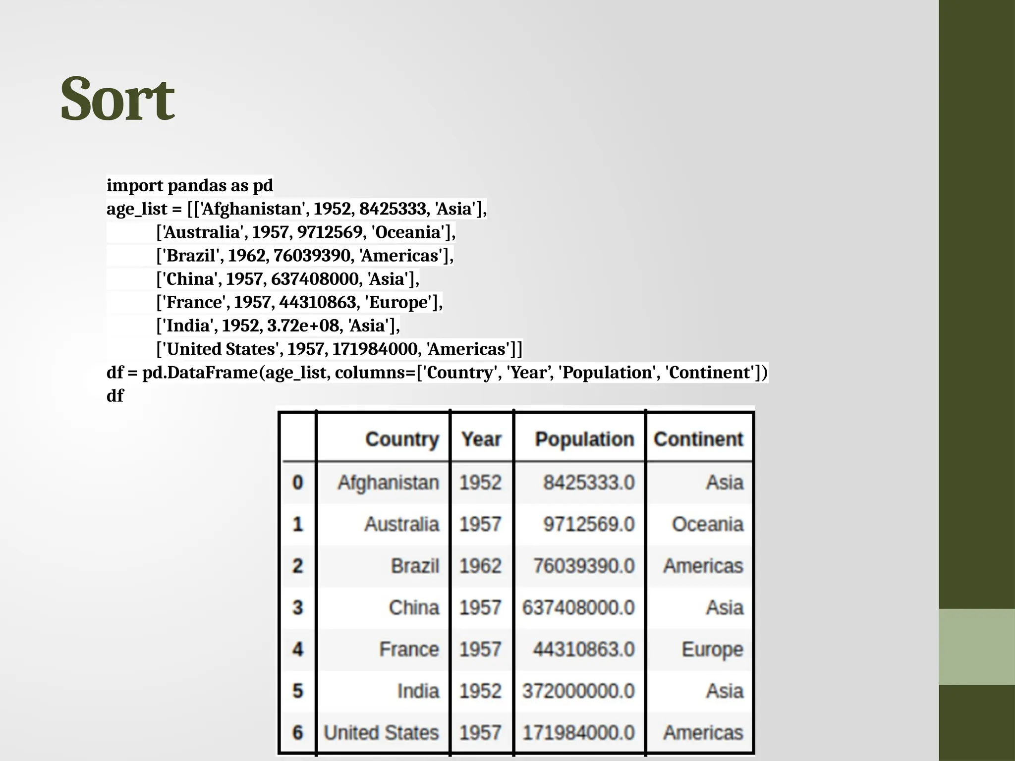 Sort import pandas as pd age_list = [['Afghanistan', 1952, 8425333, 'Asia'], ['Australia', 1957, 9712569, 'Oceania'], ['Brazil', 1962, 76039390, 'Americas'], ['China', 1957, 637408000, 'Asia'], ['France', 1957, 44310863, 'Europe'], ['India', 1952, 3.72e+08, 'Asia'], ['United States', 1957, 171984000, 'Americas']] df = pd.DataFrame(age_list, columns=['Country', 'Year’, 'Population', 'Continent']) df 
