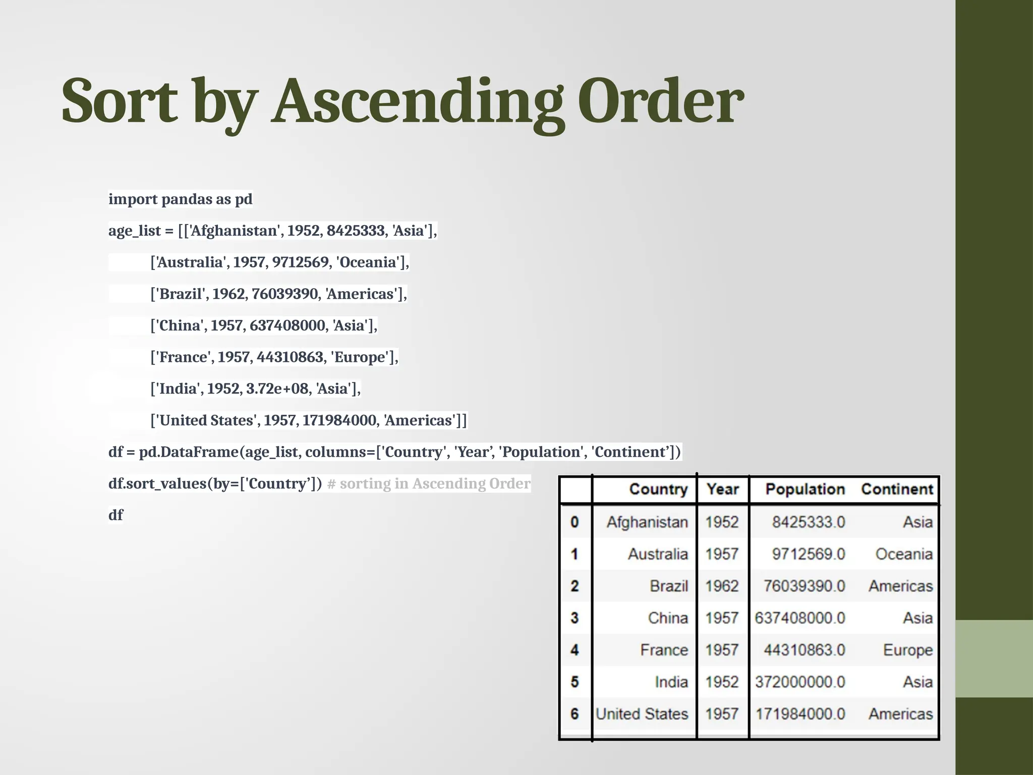 Sort by Ascending Order import pandas as pd age_list = [['Afghanistan', 1952, 8425333, 'Asia'], ['Australia', 1957, 9712569, 'Oceania'], ['Brazil', 1962, 76039390, 'Americas'], ['China', 1957, 637408000, 'Asia'], ['France', 1957, 44310863, 'Europe'], ['India', 1952, 3.72e+08, 'Asia'], ['United States', 1957, 171984000, 'Americas']] df = pd.DataFrame(age_list, columns=['Country', 'Year’, 'Population', 'Continent’]) df.sort_values(by=['Country’]) # sorting in Ascending Order df 