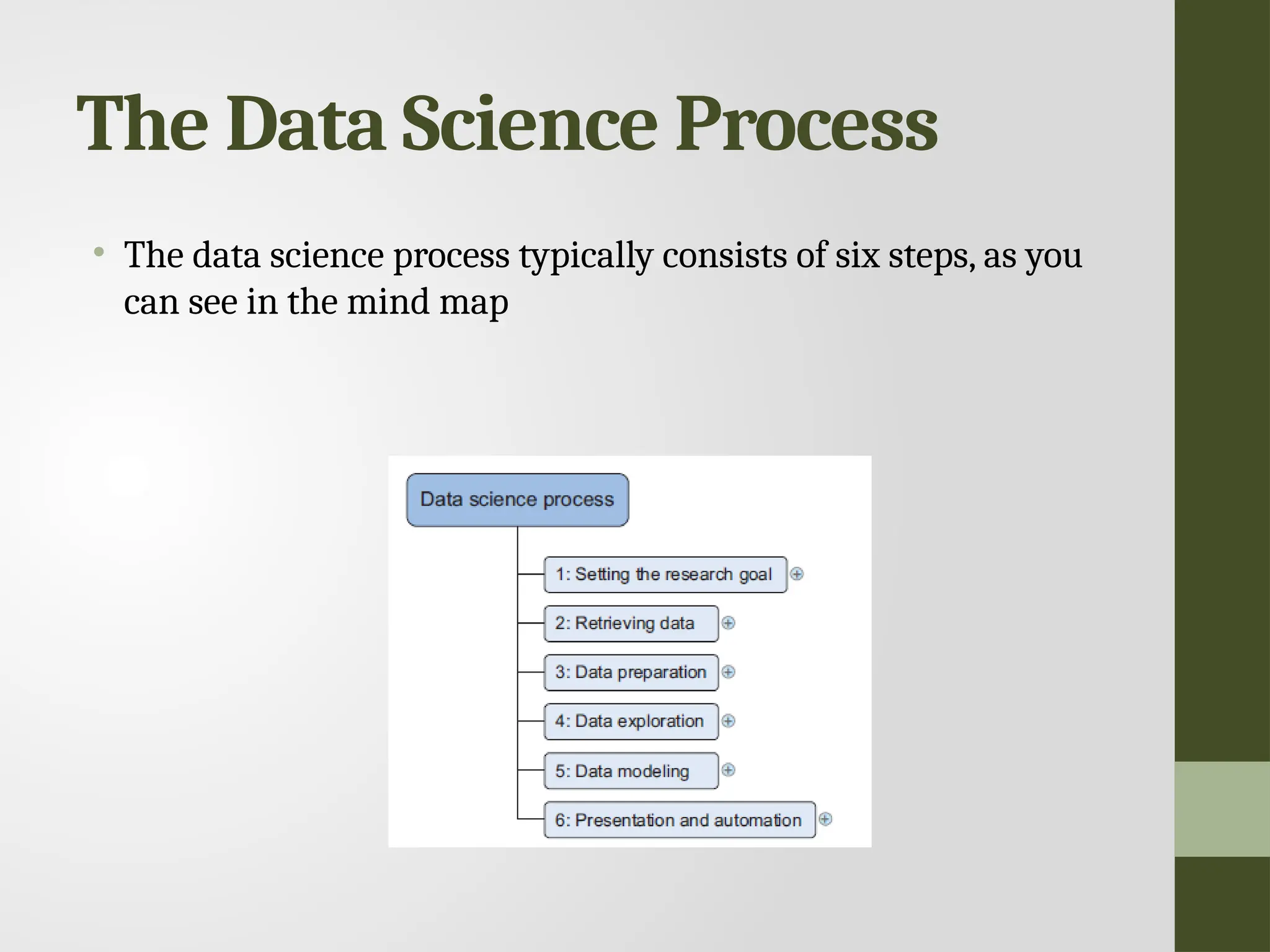 The Data Science Process • The data science process typically consists of six steps, as you can see in the mind map 