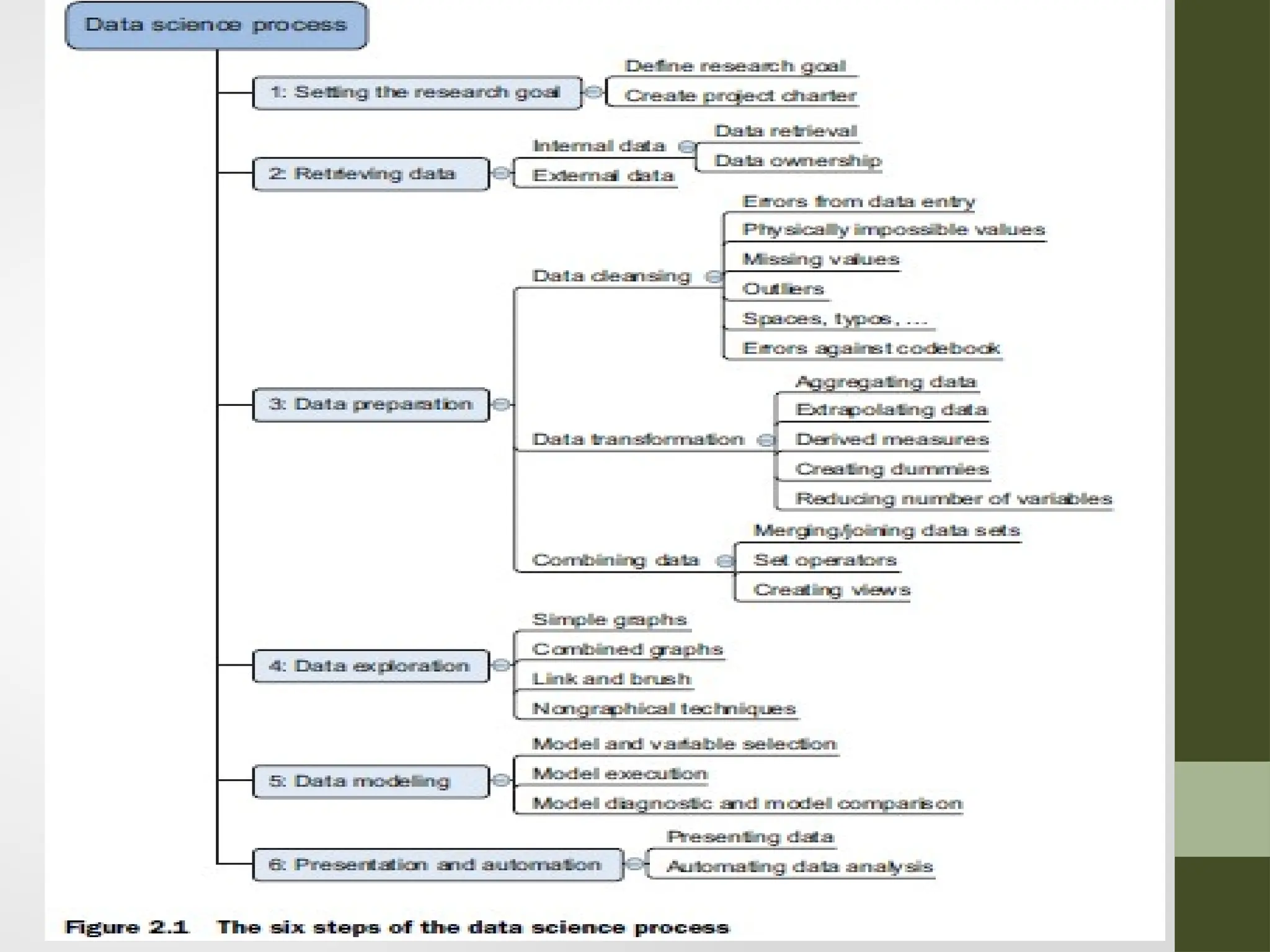 The Data Science Process 