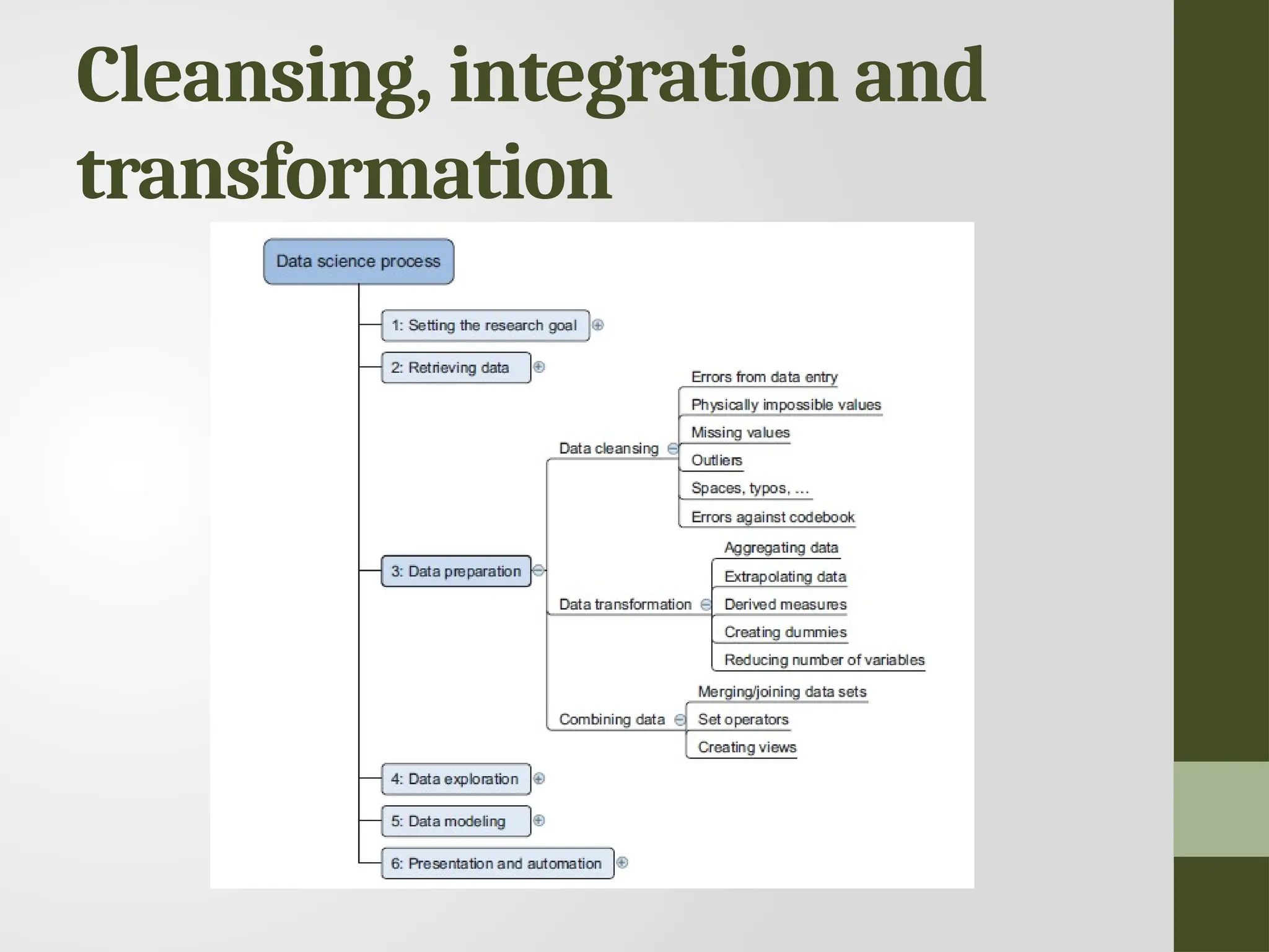 Cleansing, integration and transformation 