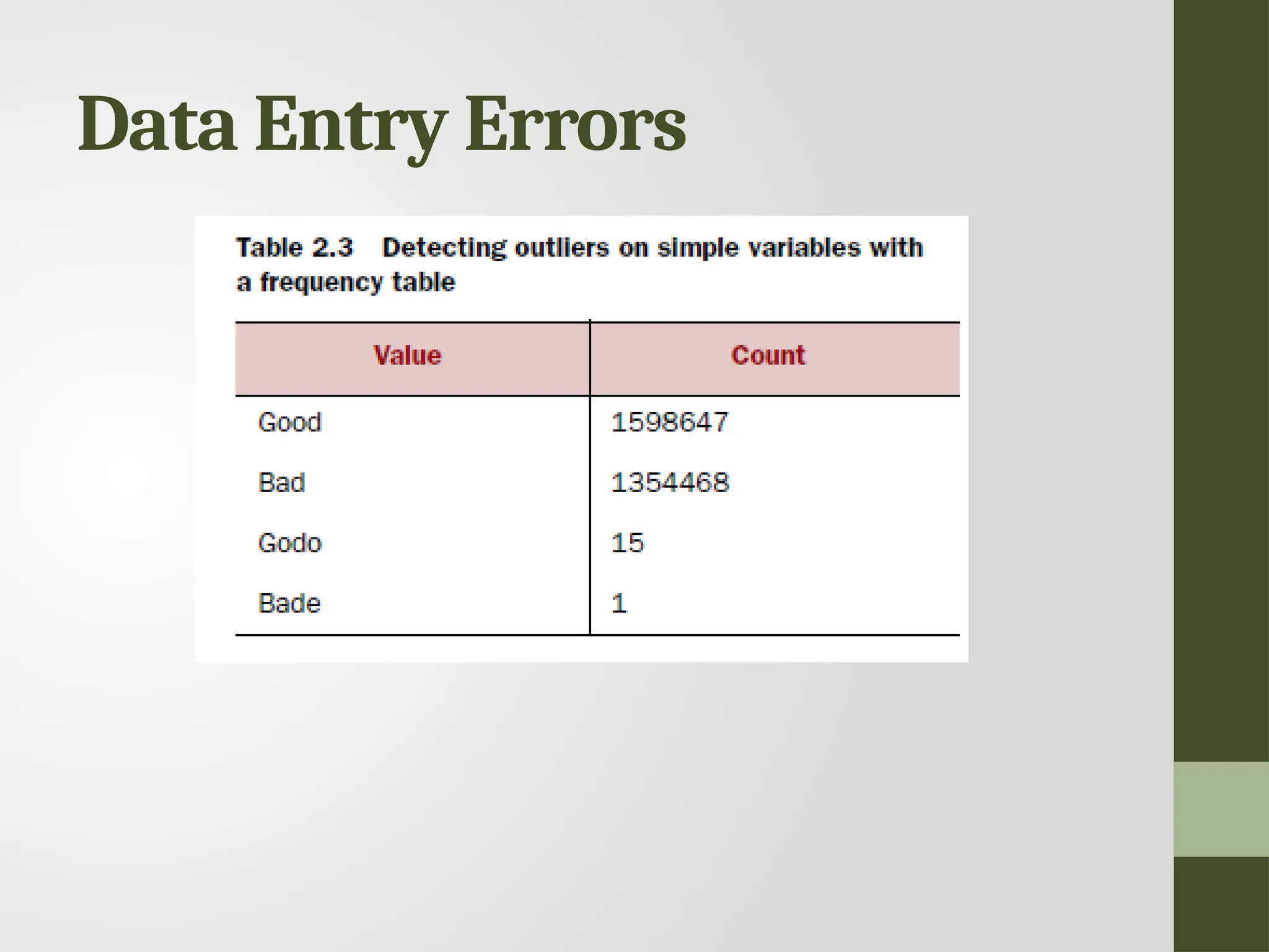 Data Entry Errors 