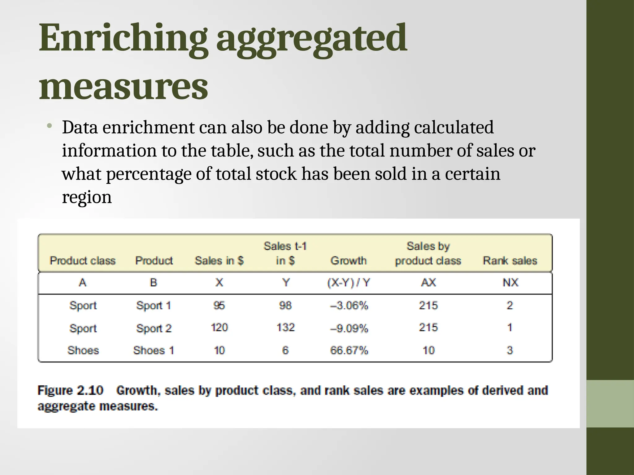 Enriching aggregated measures • Data enrichment can also be done by adding calculated information to the table, such as the total number of sales or what percentage of total stock has been sold in a certain region 