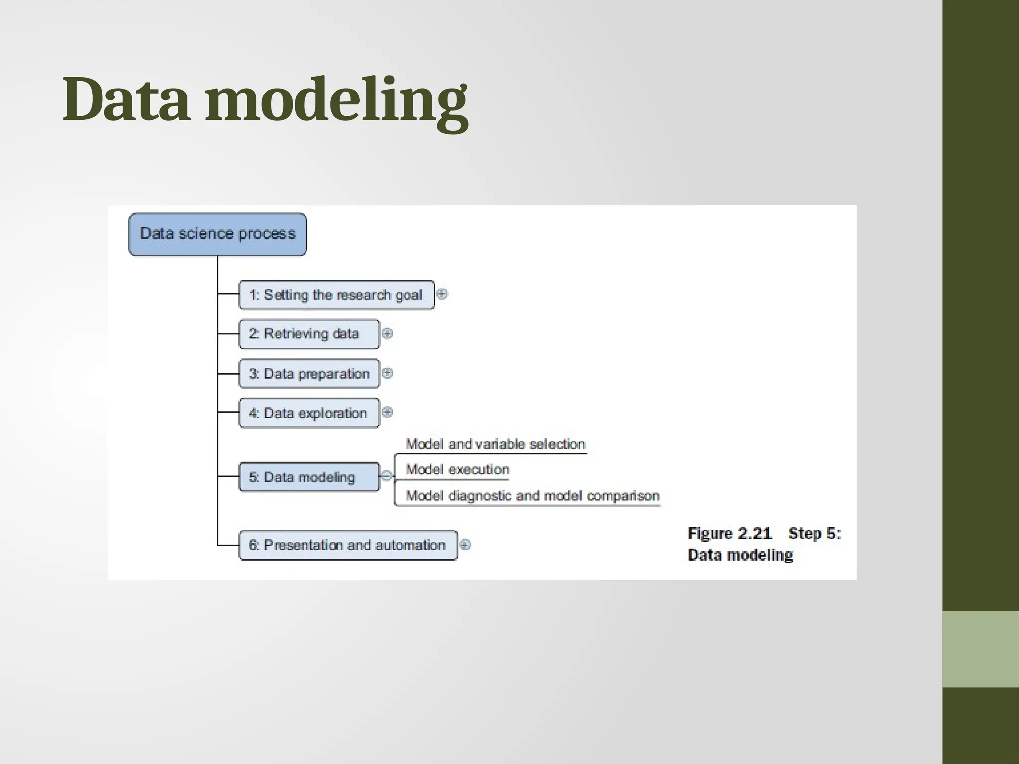 Data modeling 