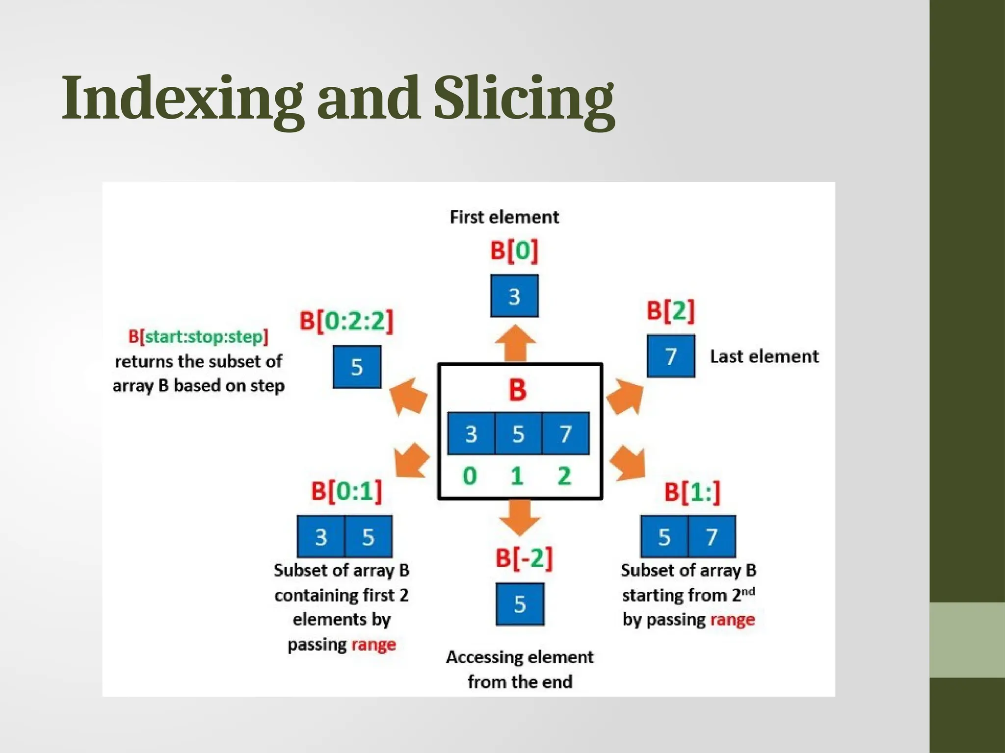 Indexing and Slicing 