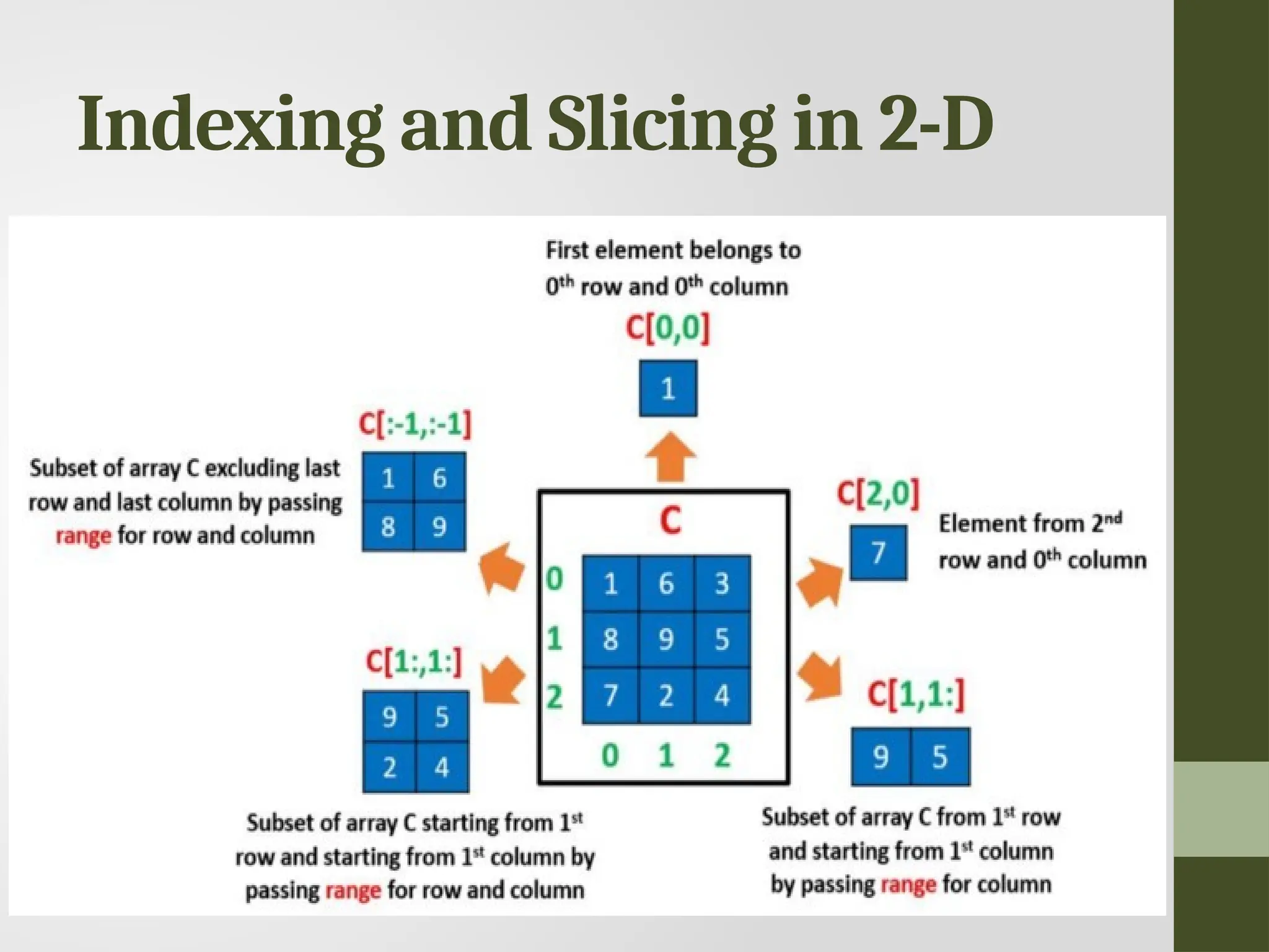 Indexing and Slicing in 2-D 