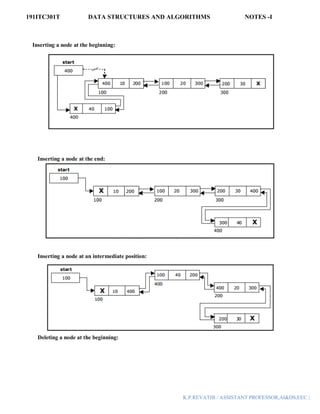 191ITC301T DATA STRUCTURES AND ALGORITHMS NOTES -I
K.P.REVATHI / ASSISTANT PROFESSOR,AI&DS,EEC |
Inserting a node at the beginning:
Inserting a node at the end:
Inserting a node at an intermediate position:
Deleting a node at the beginning:
 