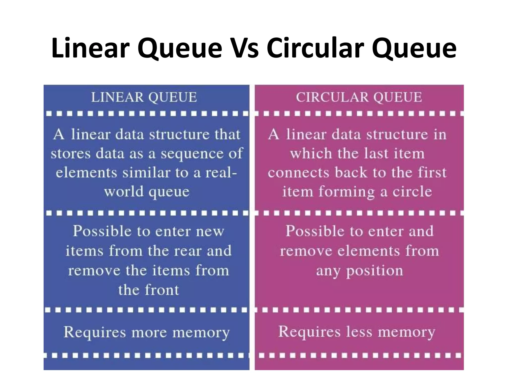 Linear Queue Vs Circular Queue
 
