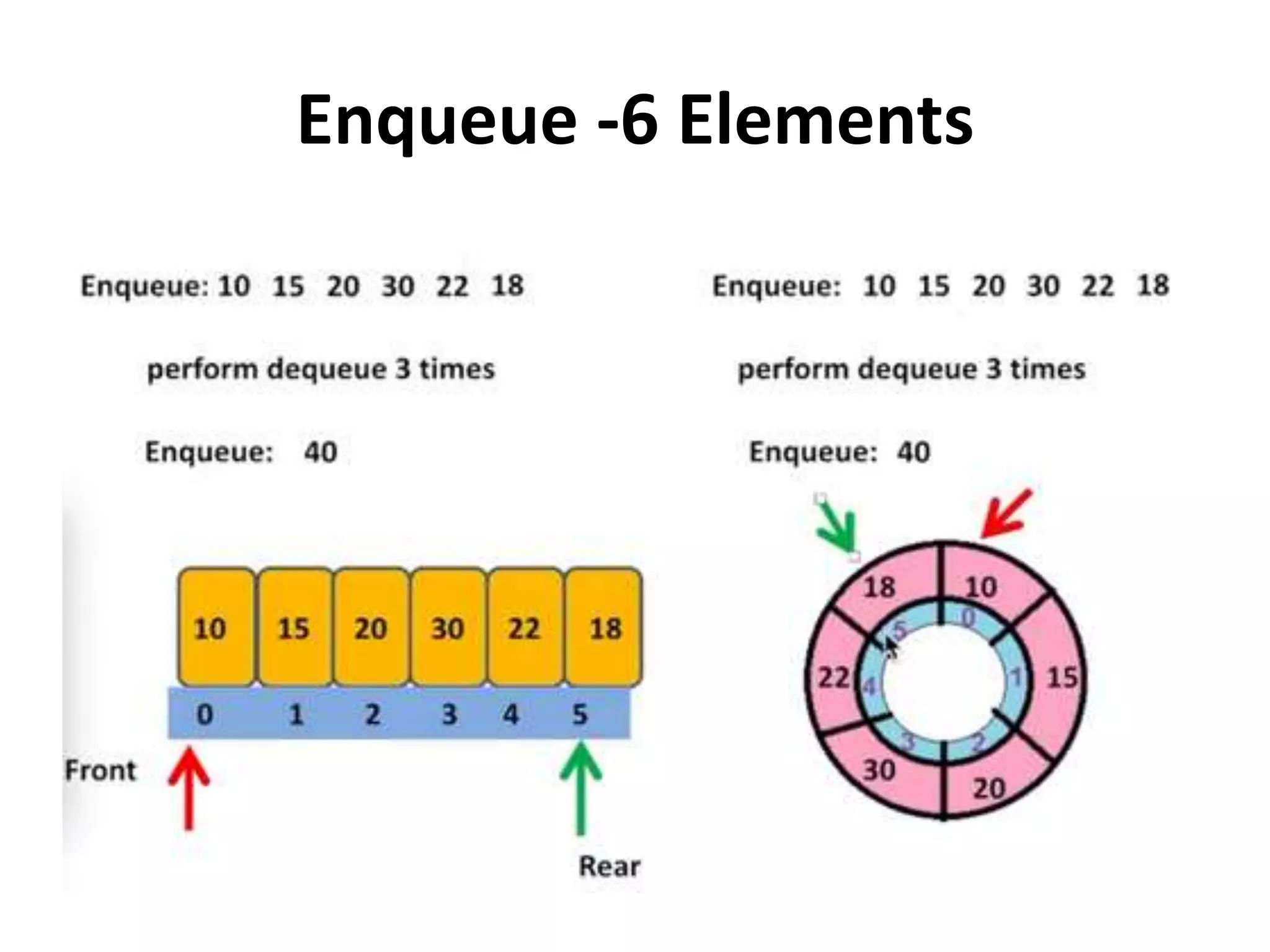 Enqueue -6 Elements
 